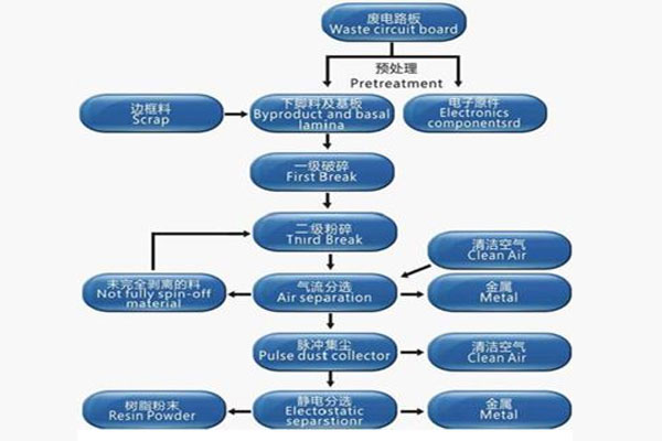 電路板回收設(shè)備工作原理