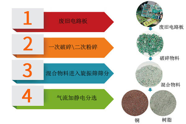 電路板破碎回收處理設備生產線的加工流程
